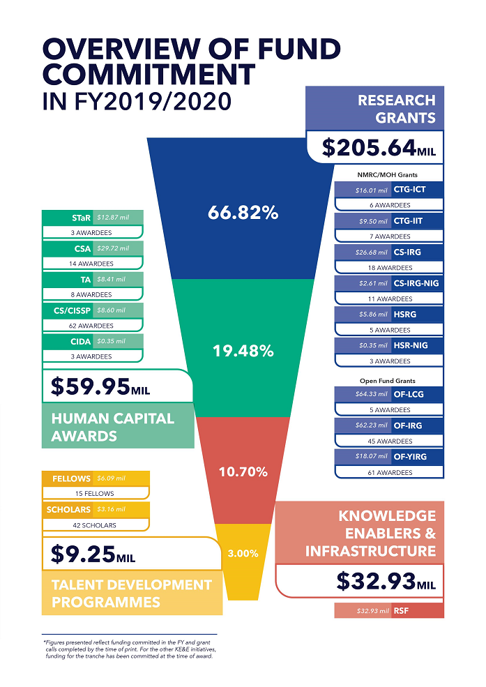 Fund Commitment FY2019/FY2020