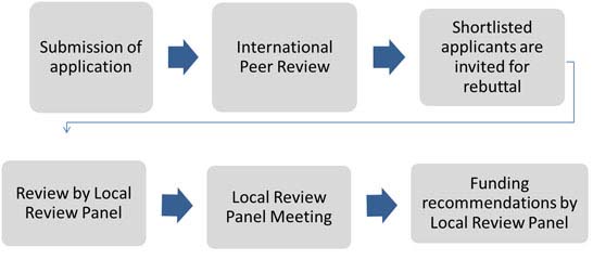 2 stage review process