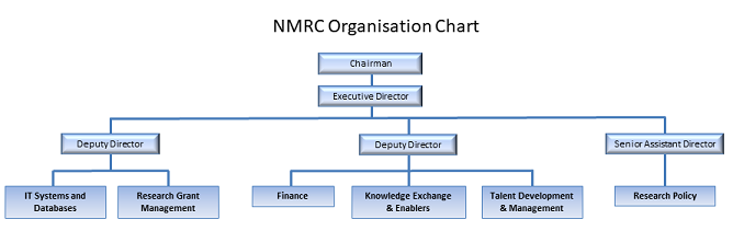 NMRC Organisation Chart